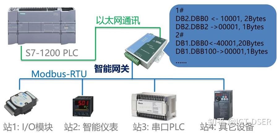 多台不同品牌的plc之间通讯,plc与仪表,智能设备之间wifi无线通讯